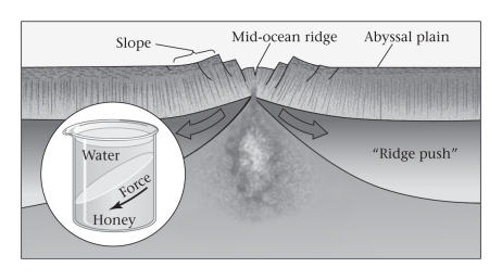 Consult the figure below.Most of the pushing force driving plate motion is produced ____________.   A) at mid-ocean ridges B) at subduction zones C) at collision zones D) in the interiors of continental plates