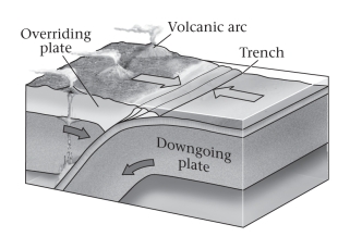 At a transform plate boundary (shown below) ,two opposed plates ____________.   A) move toward one another B) move away from one another C) slide past one another