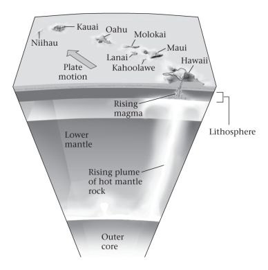 Consult the figure below.Hawaii is an example of ____________.   A) hot-spot volcanism B) mid-ocean ridge volcanism C) volcanic island arc D) transform margin
