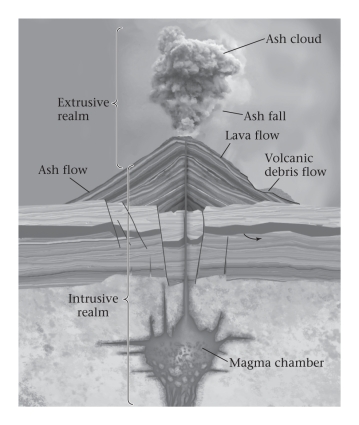 Consult the figure below.If you found tuff deposits at an ___________ igneous setting,you could conclude that the lava had a ___________ viscosity content.   A) intrusive;high B) intrusive;low C) extrusive;high D) extrusive;low