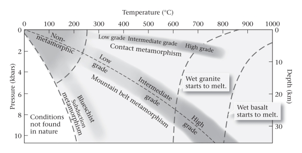 Consult the figure below.Compared to low-grade metamorphic rocks,high-grade rocks ____________.   A) always contain more quartz and feldspar B) are produced closer to the surface,high in the stratigraphic column C) are produced at greater temperatures and pressures D) are produced at cooler temperatures,but greater pressures