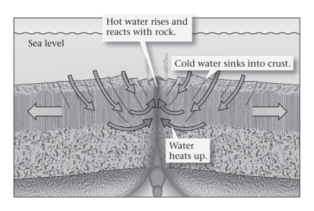 Consult the figure below.Hot water reacting with crust is the basis for what type of metamorphism?   A) contact B) hydrothermal C) regional D) shock