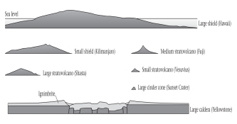 Of the three primary forms of subaerial volcanoes,____________ consist of a simple,conical pile of tephra.   A) stratovolcanoes B) cinder cones C) shield volcanoes