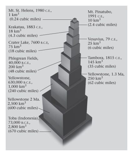 The eruption of Mt.St.Helens in 1980 was the greatest explosive eruption in the last 200 years of world data.   