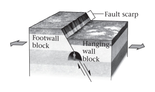 If,during an earthquake,a footwall slides upward relative to a hanging wall,the fault is termed ____________.   A) normal B) reverse C) strike slip D) thrust