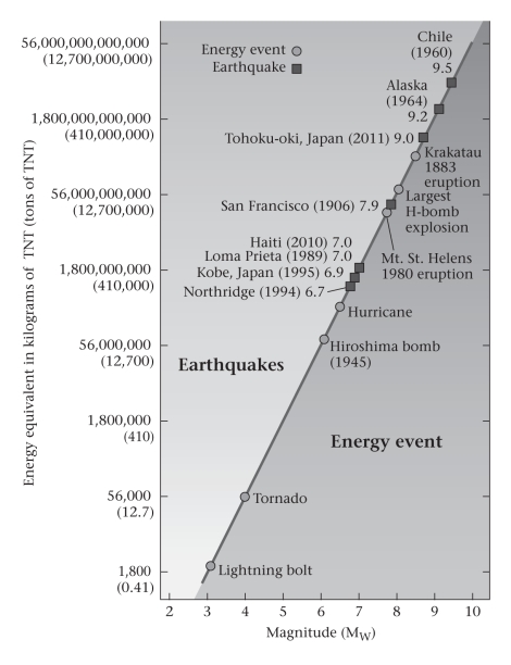The greatest earthquake ever recorded by seismographs occurred in 1960 in Chile and measured ____________ on the seismic-moment magnitude scale.   A) 9.0 B) 9.5 C) 10.0 D) 10.5