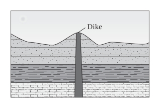 Which of the following geologic principles is NOT a result of gravity?   A) original horizontality B) cross-cutting relationships C) original continuity D) superposition
