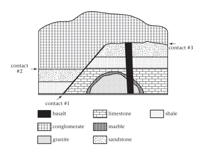 The surfaces named contacts #2 and #3 are examples of ____________.   A) conformable sedimentary contacts B) faults C) baked contacts D) unconformities
