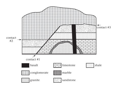 The youngest geologic unit visible in the cross section is the ____________.   A) granite B) limestone C) conglomerate D) marble