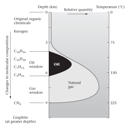 The greatest depth at which oil is found is ____________.   A) about 1 km below the surface B) about 6.5 km below the surface C) at the Moho D) at the base of the lithosphere