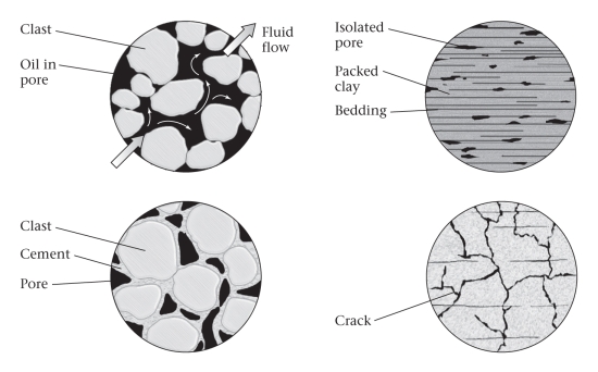 All porous rocks are highly permeable.   