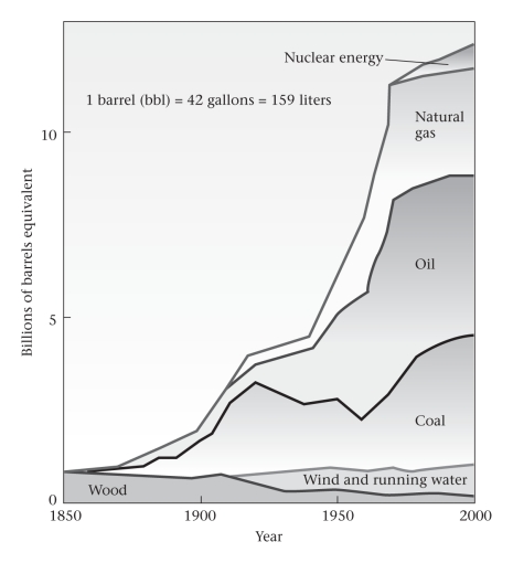 The most commonly used sources of industrial energy in the United States today are ____________ and ____________.   A) coal;oil B) oil;natural gas C) coal;natural gas D) nuclear;hydrothermal