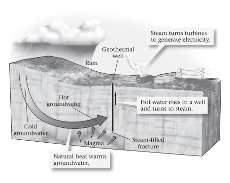 Geothermal energy provides a low-cost alternative to fossil fuels throughout most of the populated world.   