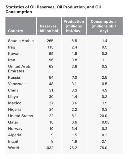 The world's supply of oil is likely to be depleted in about ____________ years.   A) 10 B) 100 C) 1,000 D) 1 million
