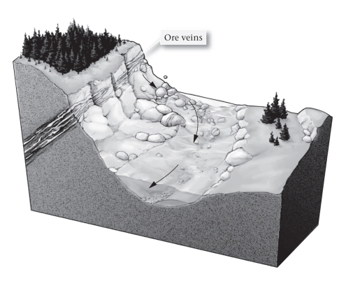 ____________ deposits form where erosion produces clasts of native metals.   A) Secondary-enrichment B) Placer C) Mississippi Valley-type (MVT)  D) Magmatic