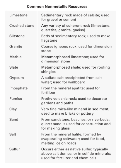 Which of the following nonmetallic resources has an igneous origin?   A) salt B) granite C) limestone D) gypsum
