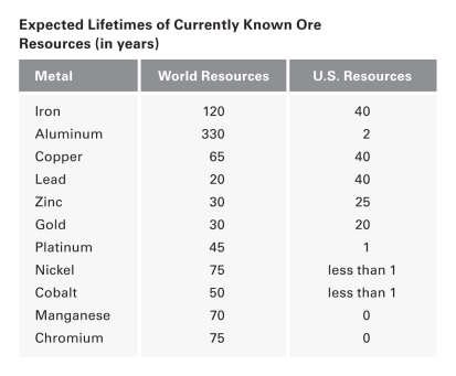 The United States has active mines within its boundaries that are sufficient to maintain a steady supply of all strategically important metals.   