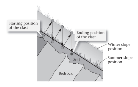 ____________occur(s) when regolith moves slowly downslope due to freezing and thawing.   A) Avalanches B) Slumping C) Creep D) Solifluction