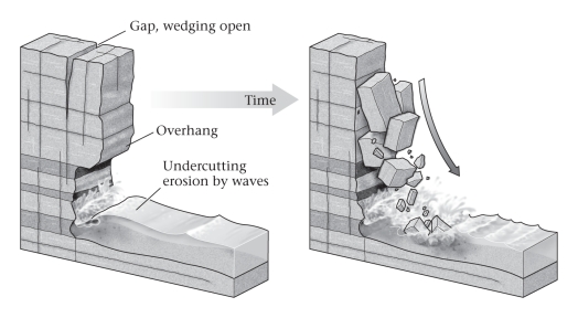 ____________ can occur where undercutting waves remove support beneath sea cliff overhangs.   A) Landslides B) Lahars C) Rock falls D) Mudslides
