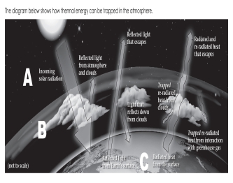 The figure below shows the transmission,absorption,and reflection of radiation from various sources.In which layer (of the three layers labeled A,B,and C on the figure) do greenhouse gasses accumulate?   A) layer A B) layer B C) layer C