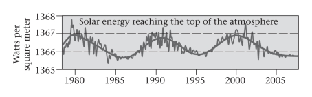 Based on the last approximately 130 years of solar energy reaching the top of Earth's atmosphere in the figure below,do you think the solar energy reaching Earth's atmosphere should rise or fall in the next 10 years?   A) rise B) fall