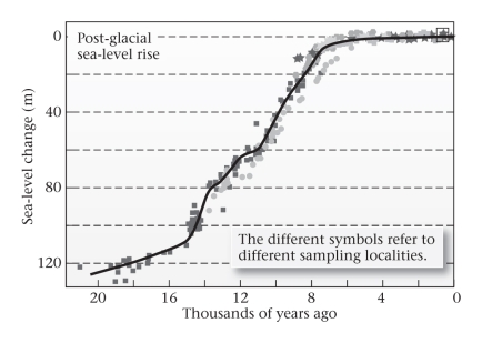 The figure below shows changes in sea level since the last ice age ended.Based on this,if Earth were to enter another ice age similar to the last one,what would the sea level most likely do?   A) rise about 120 m B) rise about 20 m C) fall about 20 m D) fall about 120 m