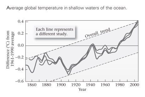 Looking at the last 160 years of shallow ocean temperature in the figure below approximately when do these ocean waters appeared to have started to warm up?   A) 1880 B) 1910 C) 1940 D) 1990