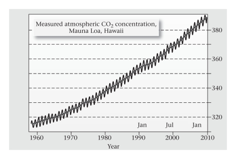 <strong>How much has atmospheric CO₂ increased in approximately the last 50 years,according to the record for Hawaii's Mauna Loa observatory,in the figure below? </strong> A)from about 220 to 320 ppm (parts per million) B)from about 360 to 400 ppm C)from about 320 to 400 ppm D)from about 220 to 400 ppm