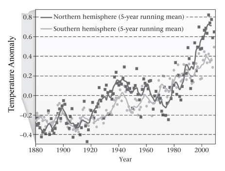 The graphs of five-year running averages of hemispheric temperature in the figure below are generally similar.If you assume that most of the temperature rise has been due to increased CO₂ generated by industry that was primarily in the northern hemisphere,do the northern and southern hemispheres appear to have separate air circulation,with very little or no mixing of air between them?   A) yes B) no