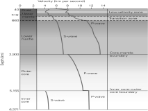 In the following graph,why does the line for S-waves NOT appear in the outer core?   A)  S-waves can't travel through the outer core because it is solid. B)  S-waves can't travel through the outer core because it is liquid. C)  S-waves disappear after being reflected at the core-mantle boundary. D)  S-waves can't travel that far into the Earth due to the high amount of iron.