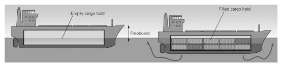 In the picture below,when the ship is filled with cargo it sinks into the water until the mass of water displaced is equal to the mass of the cargo.The ship is then said to be ____________.   A)  an equipotential surface B)  a self-exciting dynamo C)  equal to the geoid D)  in isostatic equilibrium