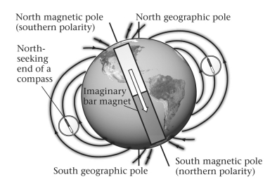 The shape of Earth's magnetic field is approximately that of a ____________.   A)  monopole B)  dipole (such as that produced by a bar magnet)  C)  torus, a donut-shaped ring parallel to Earth's equator D)  quadrupole, which is aligned with the equator