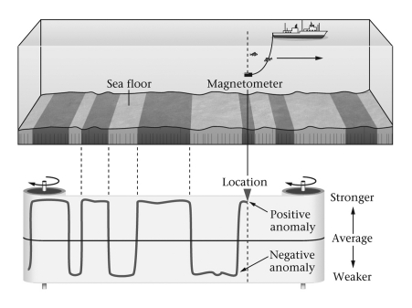 Consult the figure below.Marine magnetic anomaly belts are widest when and where ____________.   A)  continents are joined to form supercontinents B)  sea-floor spreading rates are relatively rapid C)  sea-floor spreading rates are relatively slow