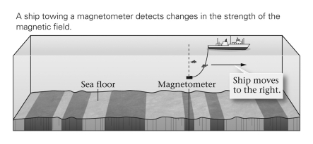 According to the figure below,the Earth's magnetic reversals are likely due to ______________.   A)  meteorite impacts B)  lightning strikes C)  changes in circulation patterns in the outer core D)  changes in circulation patterns in the inner core