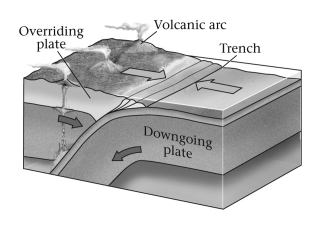 At a transform-plate boundary (shown below) ,two opposed plates ____________.   A)  move toward one another B)  move away from one another C)  slide past one another