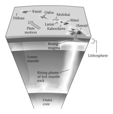 Consult the figure below.Hawaii is an example of ____________.   A)  hot-spot volcanism B)  mid-ocean ridge volcanism C)  volcanic island arc D)  transform margin