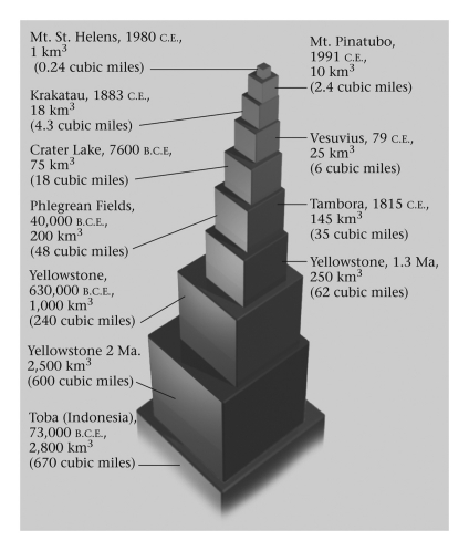 The eruption of Mt.St.Helens in 1980 was the greatest explosive eruption in the last 200 years of world data.   