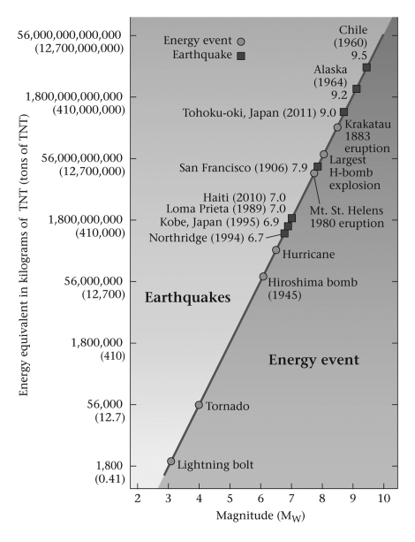 Which of the following scales was used to measure the intensity of the listed earthquakes?   A)  Mercalli B)  Seismic-moment C)  Richter D)  None of the above are correct.