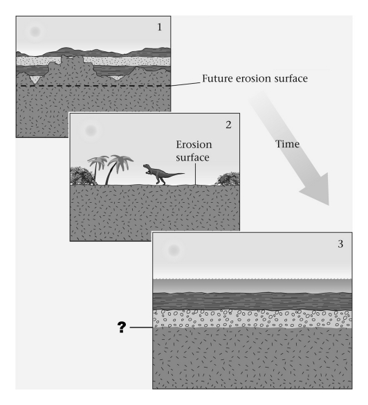 The surface below sedimentary rocks that overlie igneous or metamorphic rocks is termed a(n) ____________.   A)  disconformity B)  angular unconformity C)  nonconformity