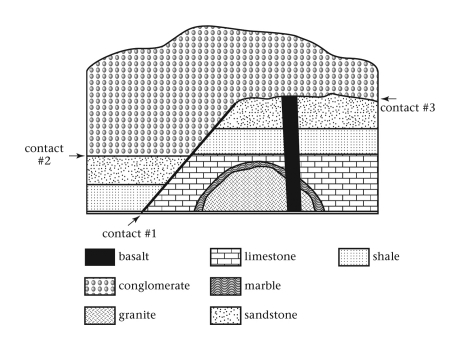 The youngest geologic unit visible in the cross section is the ____________.   A)  granite B)  limestone C)  conglomerate D)  marble