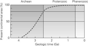 Based on the figure below,in which eon did the percentage of continental crust increase the greatest amount?   A)  the Hadean B)  the Archean C)  the Proterozoic D)  the Phanerozoic