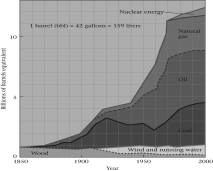 According to the figure below,the most common source of energy use in the United States in 2000 was ____________.   A)  oil B)  natural gas C)  coal D)  wind and running water