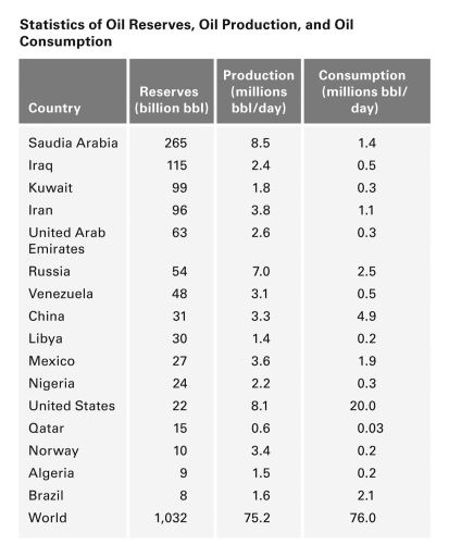 Examine the table below.Which nation is consuming the greatest fraction of its oil reserves each year?   A)  Saudi Arabia B)  China C)  Qatar D)  the United States