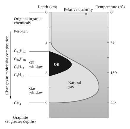 Look at the figure below.   Which of the following would NOT result from increased burial temperature of hydrocarbon molecules? A)  causing molecules to react and become larger B)  causing molecules to contain fewer atoms C)  eventually destroying them, leaving only carbon D)  driving all the carbon off, eventually leaving only hydrogen
