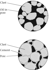 The figure below shows close-up views of two sand deposits that have differing degrees of cementation.Which explanation about how increased cementation of the clasts would affect the ability of oil to flow to a well does NOT make sense?   A)  It would slow down the flow of oil to the well because the passages are on average less connected. B)  It would slow down the flow of oil to the well because the passages are on average narrower. C)  It would have no effect if there are sufficient, interconnected fractures in the rock (though not visible in the figures) . D)  It would speed up the flow of oil to the well because flow through narrower passages will generate more friction and thereby heat the oil and decrease its viscosity.