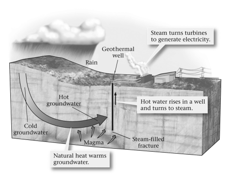 Which of the factors listed below does NOT hinder using geothermal energy to provide most of society's electrical needs?   A)  Groundwater is not available in all places, to capture and carry heat to the surface. B)  Magma is found in the shallow crust in only limited areas of the planet. C)  Rocks rarely have sufficient permeability to allow flow of groundwater. D)  Electrical transmission lines cannot carry electricity generated at geothermal power plants.