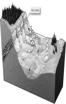 In the figure below,why would the densest clasts probably be at the bottom of the river channel?   A)  Denser clasts are larger and are therefore found at the river bottom. B)  Denser clasts roll (due to landslides, etc.)  further into the river and so are most common in the middle of the channel. C)  Denser clasts require more energy to move and so are deposited first, into flood-scoured channels when waters begin to slow. D)  Denser clasts are more magnetic and weak molecular forces cause them to  stick  to water molecules.