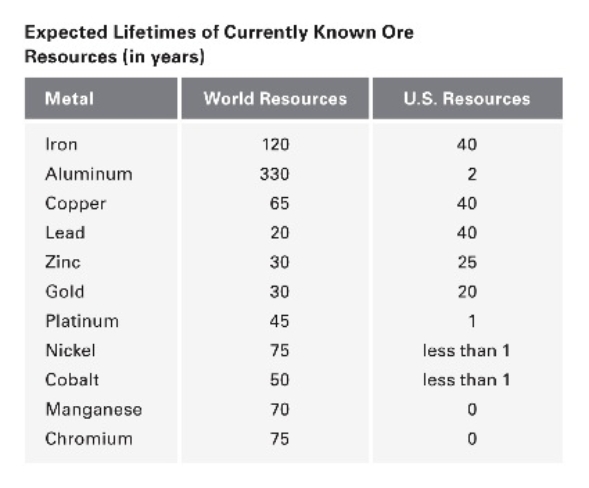 If additional ore resources are not discovered and rates of ore consumption remain the same,in about how many years will most of the resources listed here be exhausted?   A)  10 to 20 years B)  30 to 80 years C)  80 to 200 years D)  more than 200 years from now