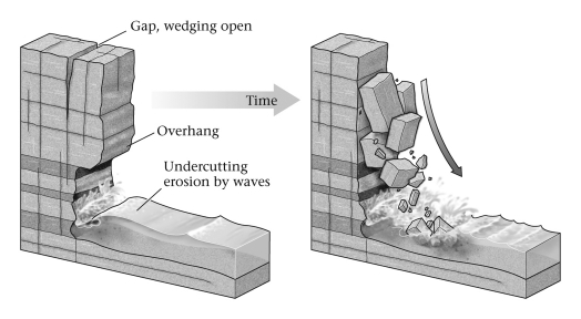 Which process is illustrated below?   A)  landslide B)  lahar C)  rockfall D)  mudslide