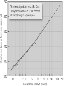 Flood recurrence and probability graphs like the one shown below rely on historic records.The predictions for severe floods on graphs like this one are supported by few data points because data for such graphs have generally not been collected longer than a century.What effect would urbanization have on the reliability of using this kind of graph to calculate the frequency and severity of major floods?   A)  an underestimation of severe flood hazard B)  an overestimation of severe flood hazard C)  Urbanization would probably not affect the reliability of estimating severe flood hazard using this graphic predictive technique.